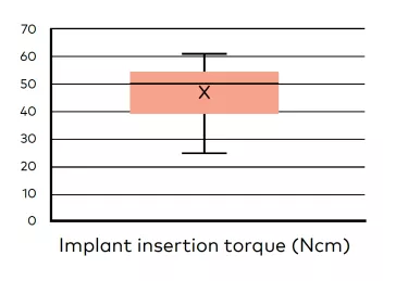 Implant insertion torque