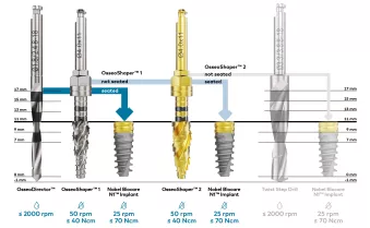 Nobel Biocare N1 system surgical protocol